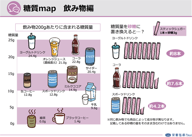 糖質map 飲み物編 - 使う | 栄養指導Navi